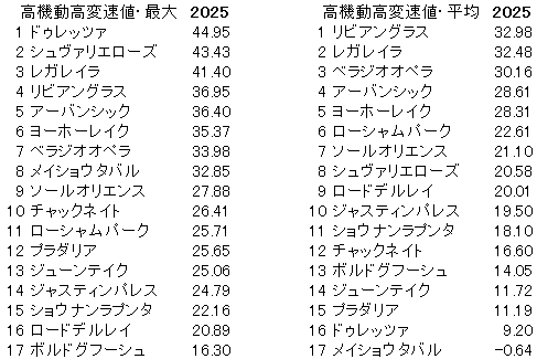 2025　宝塚記念　高機動高変速値